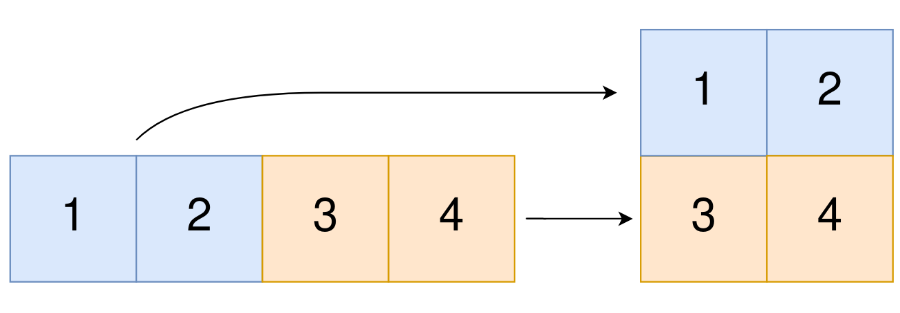 difference between 1d and 2d arrays