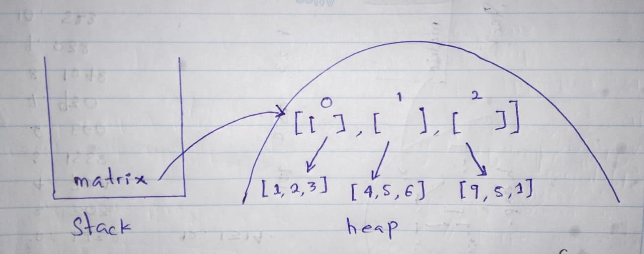 how it stored in memory