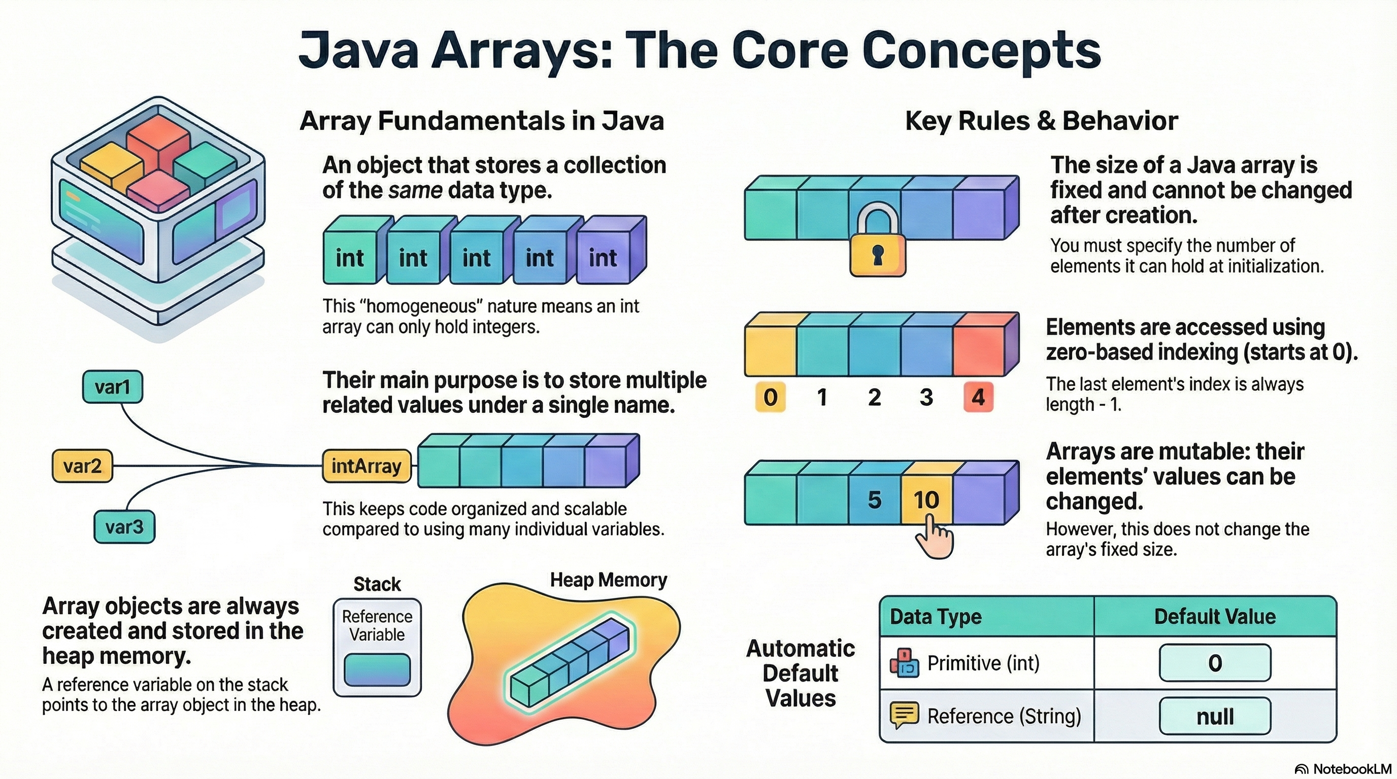 Java Arrays: The Core Concepts
